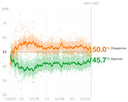 Line chart showing Trump approval and disapproval ratings from January 2017 through early 2020, with disapproval at 50.0% and approval at 45.7% on day 1,169.