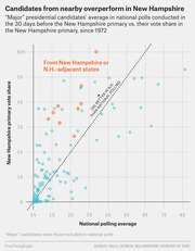 Scatter plot comparing major presidential candidates' national polling average to their New Hampshire primary vote share since 1972, highlighting candidates from NH or adjacent states.
