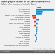 Horizontal bar chart showing the relative effect of various demographic factors on the chance of voting for Obama in the 2012 presidential election, with blue bars indicating increased chance and red bars decreased chance.