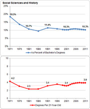 Two line charts showing Social Sciences and History degrees from 1971 to 2011, as percent of bachelor's degrees (top) and degrees per 21-year-old (bottom).