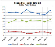Line chart showing support for the Health Care Bill among Liberal, Conservative, and Moderate voters from August 2009 to March 2010, based on Public Policy Polling.