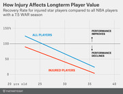 Line chart comparing recovery rate by age for injured NBA star players versus all NBA players with a 7.5 WAR season, showing injured players decline faster.