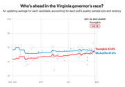 Line chart showing polling averages for Youngkin and McAuliffe in the 2021 Virginia governor's race from August to November, with Youngkin leading by 0.6 points on Oct. 30.