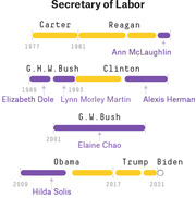 Timeline of U.S. Secretaries of Labor from 1977 to 2021, highlighting female appointees in purple across Carter, Reagan, Bush, Clinton, G.W. Bush, Obama, Trump, and Biden administrations.