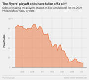 Area chart showing the 2021 Philadelphia Flyers' playoff odds based on Elo simulations declining from about 85% in mid-February to roughly 10% by early April.