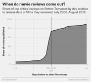 Area chart showing cumulative share of top critics' Rotten Tomatoes reviews published by day relative to film release date, July 2006 to August 2016.