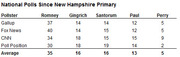 Table of national poll results since the New Hampshire Primary showing percentages for Romney, Gingrich, Santorum, Paul, and Perry across four pollsters.
