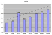 Bar chart showing Total PCEs monthly from June 2009 to January 2010 with an upward trend line, values ranging from about 9201 to 9342.