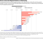 Horizontal bar chart showing House seats that flipped due to redistricting in 2022, comparing 2022 house margin vs change in partisan lean for each congressional district.