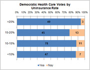 Horizontal stacked bar chart showing Democratic health care votes broken down by uninsurance rate, with Yea and Nay counts for four rate categories.