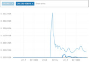Line chart comparing Twitter usage frequency of the terms 'Drumpf' and 'Cheeto Jesus' over time from mid-2015 through late 2016, showing a sharp spike for Drumpf around April 2016.