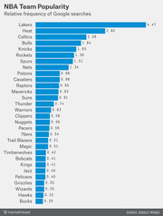 Horizontal bar chart showing NBA team popularity ranked by relative frequency of Google searches, with the Lakers leading at 4.47 and the Bucks last at 0.30.