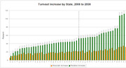 Bar chart showing absolute and relative voter turnout increase by state from 2006 to 2008, with orange bars for absolute increase and green bars for relative increase.