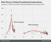 Scatter plot with trend lines showing Rick Perry's poll support in 2012 and 2016 national Republican primary polls from 2011 to 2015.