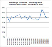 Line chart showing the percentage of articles containing the word 'stimulus' which also contain the word 'jobs' from January to February 2009, ranging roughly 30-57%.
