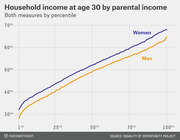 Line chart showing household income percentile at age 30 by parental income percentile for women (blue) and men (orange), with women consistently ranking higher.