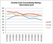 Line chart showing Charlie Crist favorability ratings from Quinnipiac poll by party (R, D, I) from November 2008 to October 2009