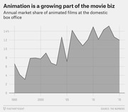 Area chart showing the annual market share of animated films at the domestic box office from 1995 to 2015, with share rising from about 6% to around 12-15%.