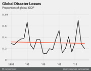 Line chart showing global disaster losses as a proportion of global GDP from 1990 to about 2013, with a flat red trend line around 0.3%.