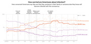 Line chart showing how worried Americans are about coronavirus infection from February to May 2020, with four concern levels tracked over time.