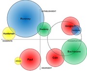 Bubble chart plotting 2012 Republican presidential candidates on axes of Moderate-Conservative and Establishment-Insurgent, with bubble size indicating relative support.