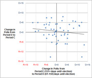 Scatter plot showing change in polls from Period D to Period C on the y-axis versus change in polls from Period E to Period D on the x-axis, with a slight downward trend line.