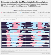 Color-coded chart showing playing time for Luka Dončić and Kristaps Porzingis across four quarters in the first 53 games of the Dallas Mavericks 2020-21 season, highlighting a lineup rotation shift.