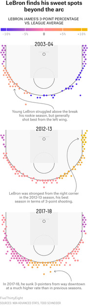 Shot charts showing LeBron James's 3-point percentage vs. league average from three seasons (2003-04, 2012-13, 2017-18) with color-coded dots along the arc.