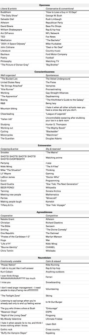 A table mapping personality traits across five dimensions (Openness, Conscientiousness, Extraversion, Agreeableness, Neuroticism) to liberal-vs-conservative or other polar opposites using Facebook likes.
