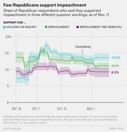Line chart showing the share of Republican respondents supporting impeachment inquiry, impeachment, and impeachment and removal from September to November 2019, ending at 13.6%, 11.1%, and 9.3% respectively.