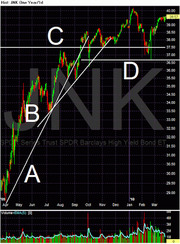 Candlestick stock chart for JNK (SPDR Barclays High Yield Bond ETF) on a one-year daily timeframe with labeled trend lines A, B, C, and D.