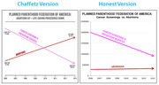 Side-by-side comparison of two line charts showing Planned Parenthood cancer screenings vs abortions 2006-2013: the misleading Chaffetz version with no y-axis versus an honest version with a proper scale.