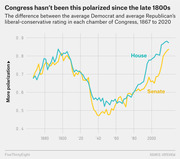 Line chart showing congressional polarization (difference between average Democrat and Republican liberal-conservative ratings) in the House and Senate from 1867 to 2020, reaching near-record highs.
