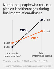 Slope chart comparing Healthcare.gov enrollment numbers one month before deadline versus Feb. 1 deadline for 2016 and 2017, showing both years rose to about 9.2–9.6 million.