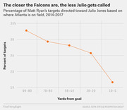 Line chart showing the percentage of Matt Ryan's targets directed toward Julio Jones decreases as the Falcons get closer to the goal line, 2014-2017.