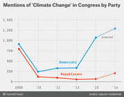 Line chart showing mentions of 'Climate Change' in Congress by party (Democrats vs Republicans) from 2009 to 2014, with projected values shown as dotted lines.