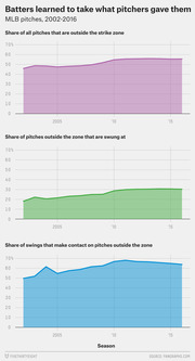 Three area charts showing MLB pitch trends from 2002-2016: share of pitches outside the strike zone, share of outside pitches swung at, and share of swings making contact on outside pitches.