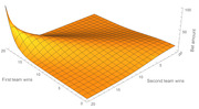 3D surface chart showing bet amount as a function of first team wins and second team wins, with a sharp peak near zero wins and a flat surface elsewhere.