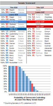 Senate Scorecard table and bar chart showing probability of Democrats controlling various numbers of Senate seats, with seats categorized from Tilts Dem to Safe GOP.