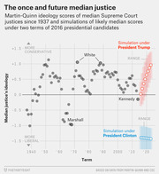 Scatter plot showing Martin-Quinn ideology scores of median Supreme Court justices since 1937, with simulated future scores under President Trump and President Clinton.