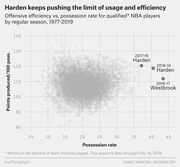 Scatter plot showing offensive efficiency vs. possession rate for qualified NBA players by regular season 1977-2019, highlighting Harden and Westbrook seasons as outliers.