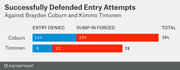 Stacked bar chart comparing successfully defended entry attempts by Braydon Coburn and Kimmo Timonen, broken down by entry denied and dump-in forced percentages.