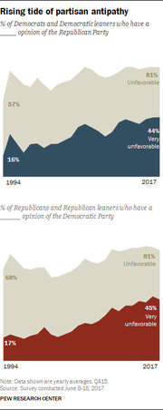 Two area charts showing rising partisan antipathy from 1994 to 2017: unfavorable and very unfavorable opinions of the opposing party among Democrats and Republicans.