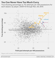 Scatter plot comparing true shooting percentage vs field-goal attempts per 100 possessions for NBA players from 2009-10 through Nov. 29, 2015, highlighting Steph Curry's seasons alongside Durant and James.