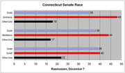 Horizontal bar chart showing Connecticut Senate Race polling data from Rasmussen December 7, comparing Dodd against Simmons, McMahon, and Schiff with Other/Undecided.