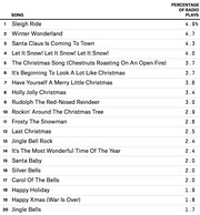 Ranked table of the top 20 most-played Christmas songs on radio, showing each song's percentage of total radio plays, led by Sleigh Ride at 4.9%.