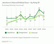 Line chart showing attention to national political news by party ID (Republican, Independent, Democrat) from 2001 to 2009, measured as percentage following very closely.