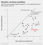 Scatter plot comparing NFL teams' winning percentages against playoff vs. non-playoff teams in 2014-15, highlighting Houston, New England, Kansas City, and Tennessee.