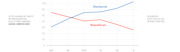 Line chart showing Democratic and Republican vote share in presidential elections among Asian-Americans from 1992 to 2012, with Democrat rising and Republican declining.