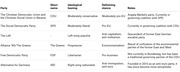Table listing six major German political parties with their short names, ideological leanings, defining stances, and notes.